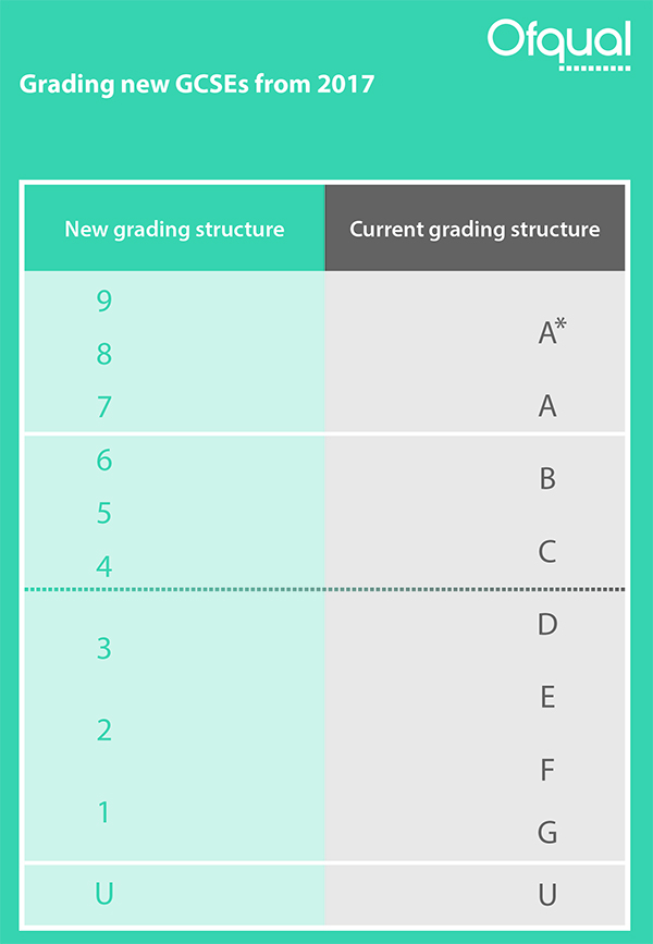 GCSE 9 to 1 grades 